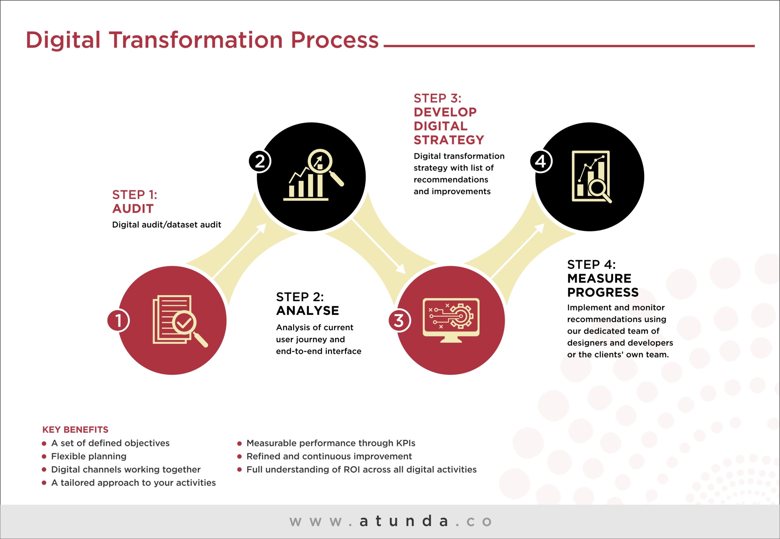 https://atunda.co/wp-content/uploads/2021/04/Digital-Transformation-Process-scaled.jpg